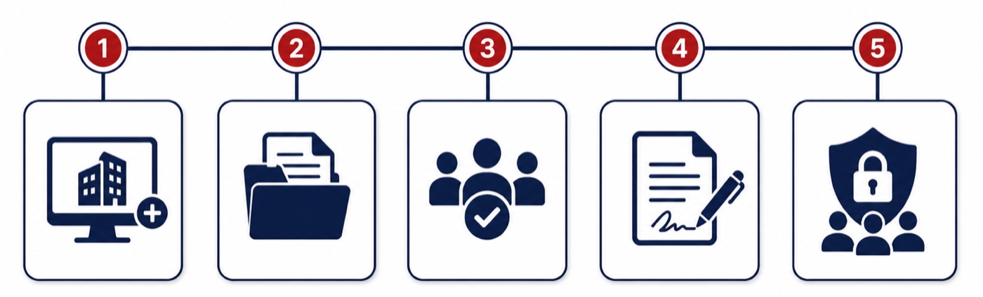 The five stages of a deal in TheAnalyst PRO: set up the property, assemble the package, collaborate with the parties, execute the documents, and control access securely